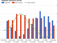 zonnepanelen-opgewekt-verbruikt-netto-bruto